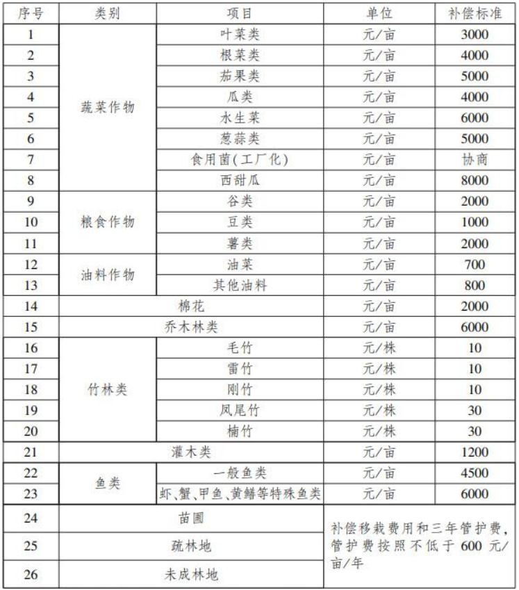 最高达8000元/亩！武汉最新征地附着物、青苗补偿标准公布，树木种植业主如何应对？